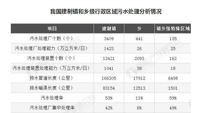 湖南建制鎮(zhèn)污水處理設(shè)施覆蓋率超99%，山東是多少？