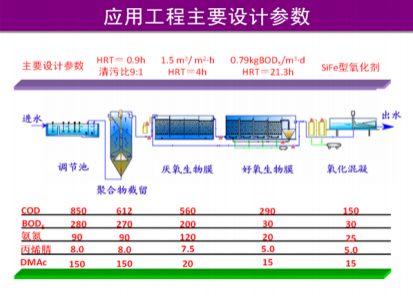化纖（腈綸）含氮，氮-二甲基乙酰胺廢水有毒有機物減排技術